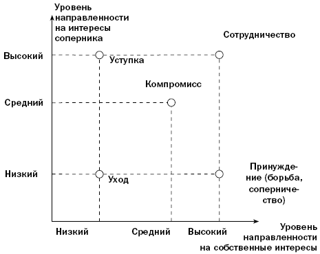 Двухмерная модель регулирования конфликтов томаса килманна 1