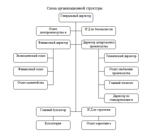 Пример организационной структуры компании для отчета по производственной практике