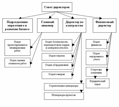 Задание структура организации 1