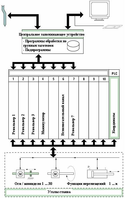 Структура системы управления 1