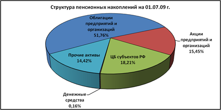  место и роль нпф в пенсионной системе россии 2