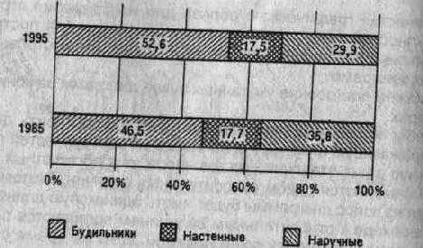 Производство часов по видам в одном из регионов россии за гг  1