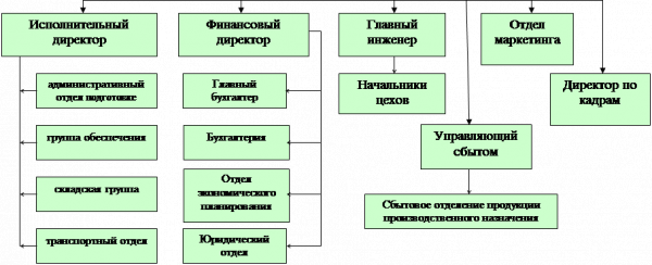  анализ организационной структуры оао мзмк 1