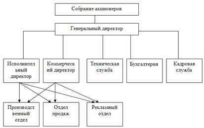  предложения по совершенствованию организационной структуры зао ростовская сотовая связь  1