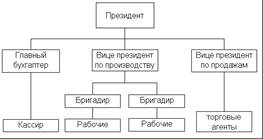 Линейная организационная структура 2