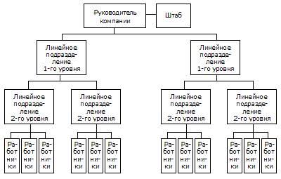 Линейно штабная организационная структура  1