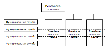 Линейно функциональная структура 1