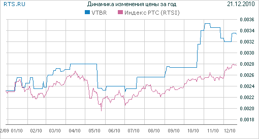 Российский рынок акций: анализ и перспективы развития