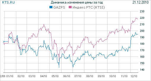 Российский рынок акций: анализ и перспективы развития