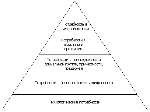 Система мотивации, применяемая в бизнес-структурах России
