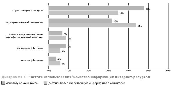  интернет рекрутмент перспективы развития онлайн рекрутинга в россии 2