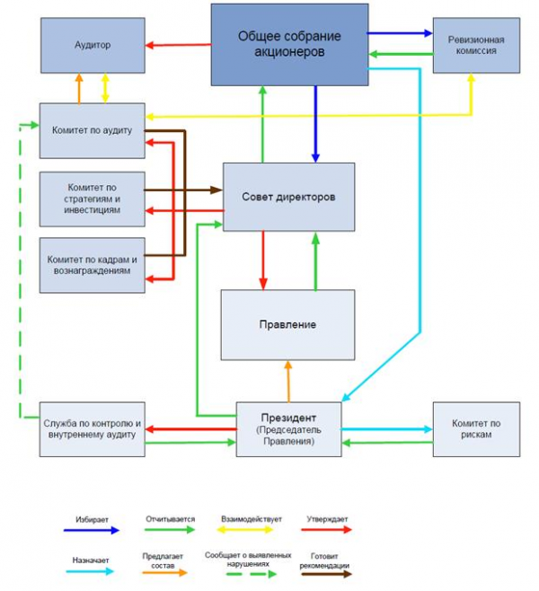 Глава анализ жизненного цикла и процессов нефтегазовых проектов 1