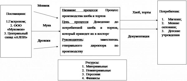  описание процесса производства кондитерского и хлебопекарного цехов ооо алпи  3