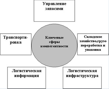 Глава разработка основных элементов стратегии управления снабжением на ооо стройсервис  3