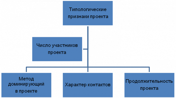  классификация метода проектов  1