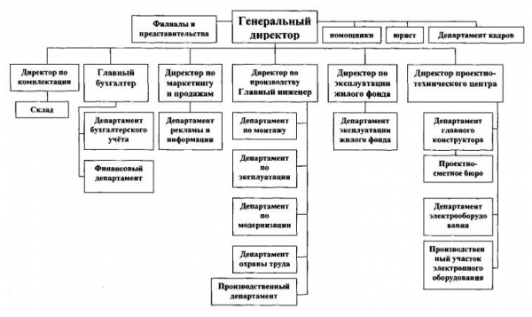  организационная структура управления и принципы её построения  1