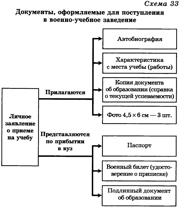 Система военного образования российской федерации 2
