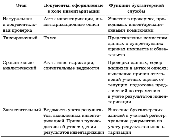 Таблица  2