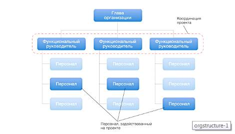 Общие принципы построения организационных структур управления проектами  1