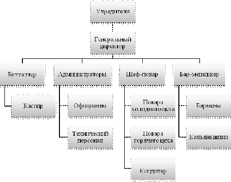  организационная структура предприятия питания 1