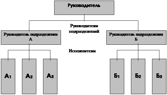 Линейная организационная структура управления 1