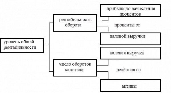 Уровень общей рент рент об число об капитала 1