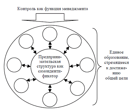 Роль контроля как части системы управления на современном этапе развития экономики 3